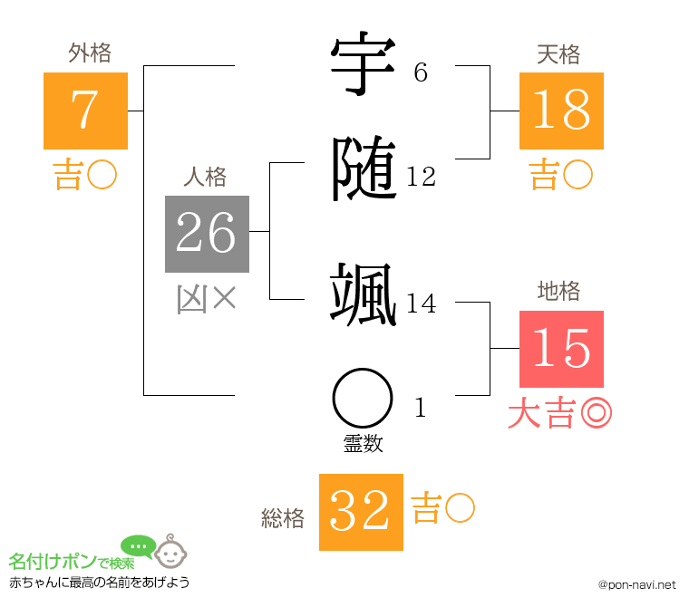 宇随 颯さんの姓名判断結果