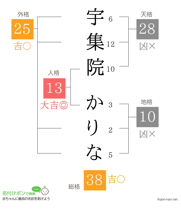 宇集院 かりなさんの姓名判断結果