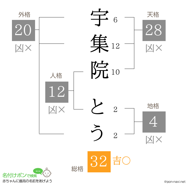 宇集院 とうさんの姓名判断結果