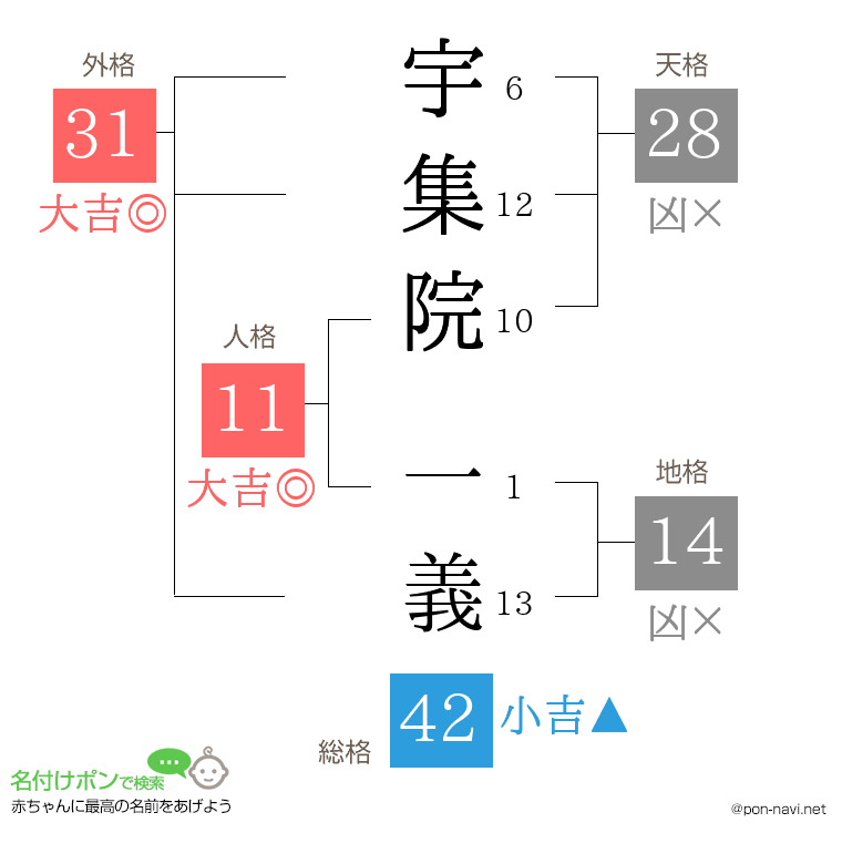 宇集院 一義さんの姓名判断結果
