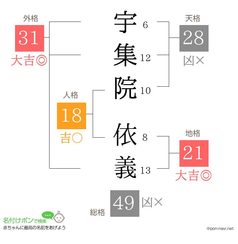 宇集院 依義さんの姓名判断結果