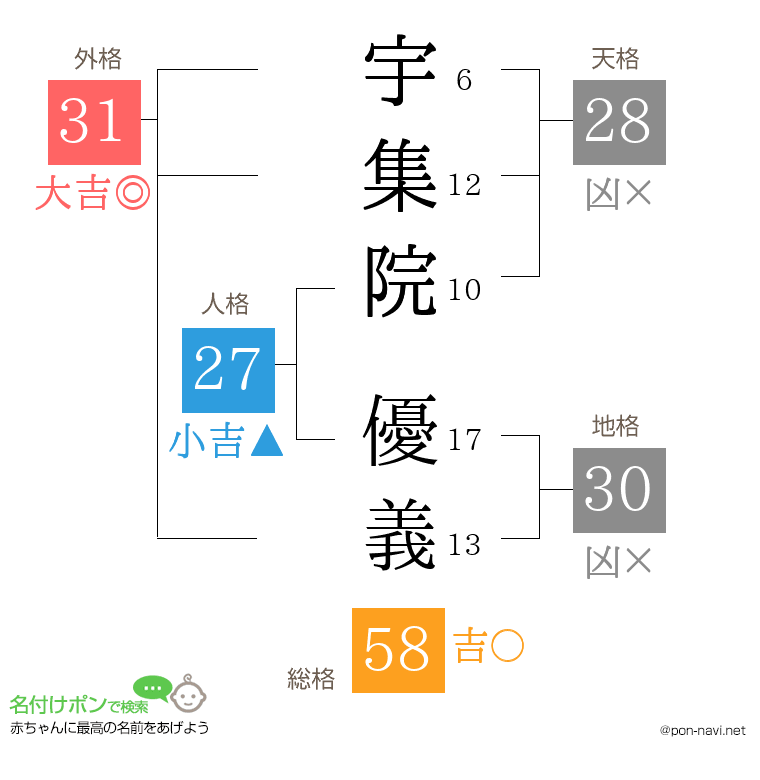 宇集院 優義さんの姓名判断結果