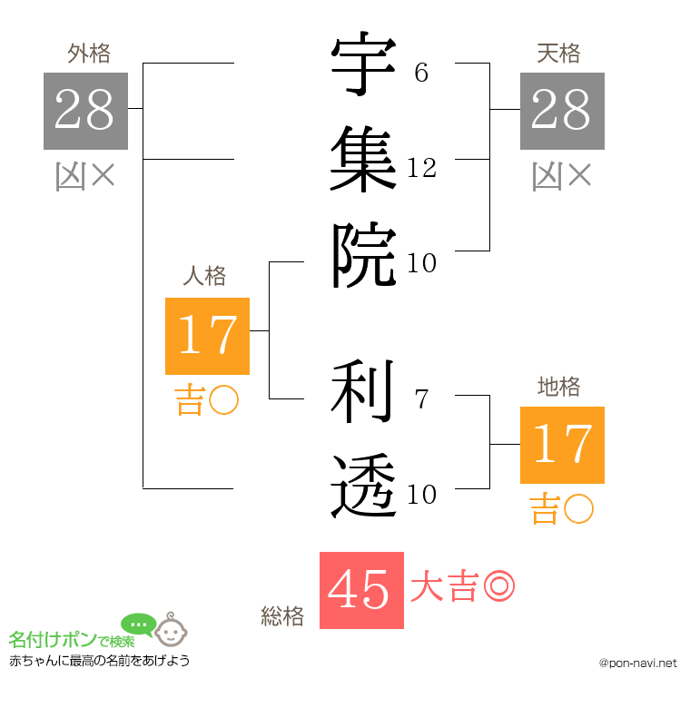 宇集院 利透さんの姓名判断結果