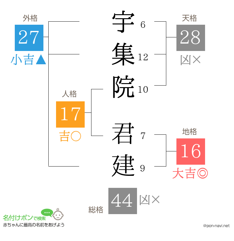 宇集院 君建さんの姓名判断結果