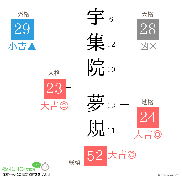 宇集院 夢規さんの姓名判断結果