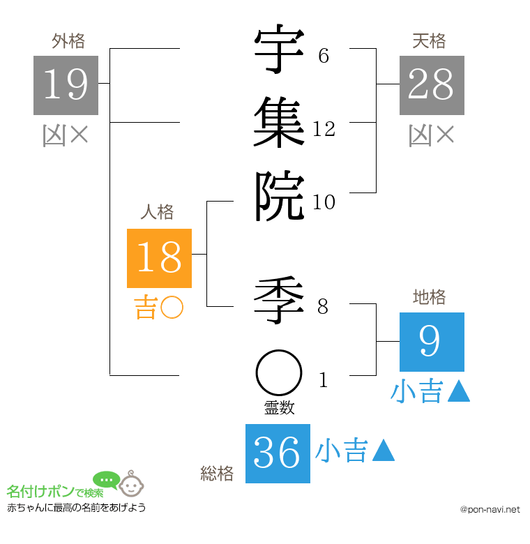 宇集院 季さんの姓名判断結果