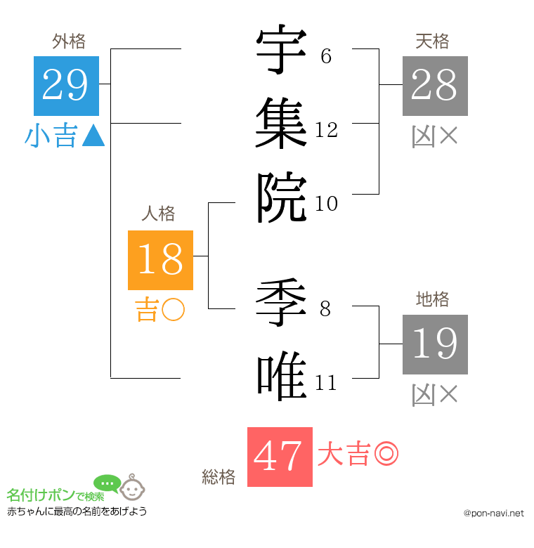 宇集院 季唯さんの姓名判断結果