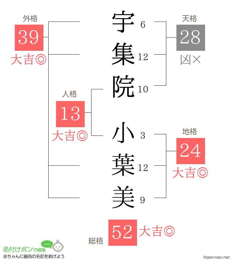 宇集院 小葉美さんの姓名判断結果