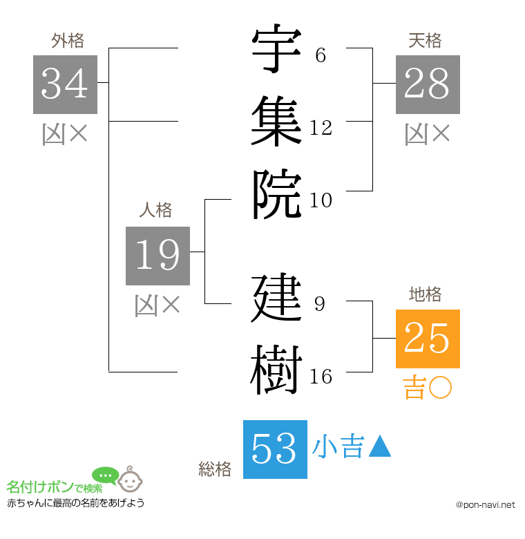 宇集院 建樹さんの姓名判断結果