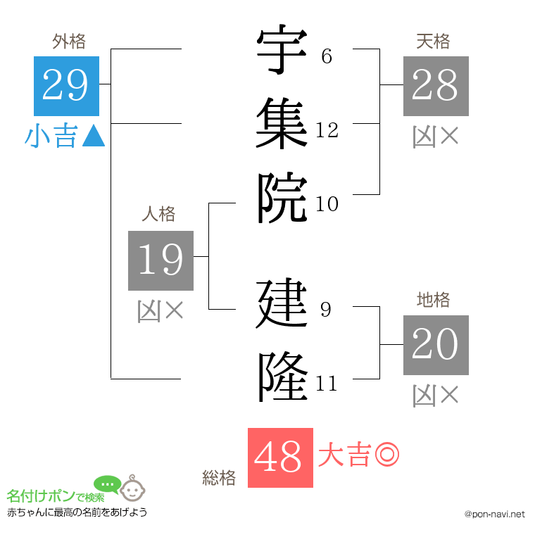 宇集院 建隆さんの姓名判断結果