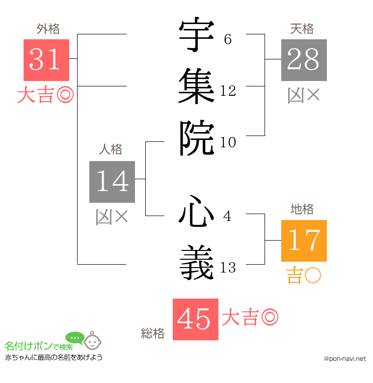 宇集院 心義さんの姓名判断結果