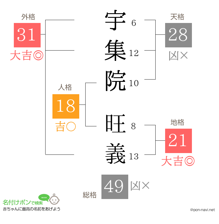宇集院 旺義さんの姓名判断結果