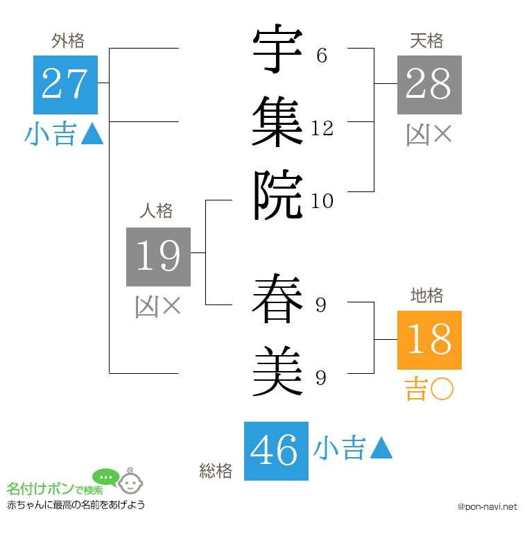 宇集院 春美さんの姓名判断結果