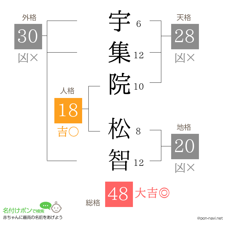 宇集院 松智さんの姓名判断結果