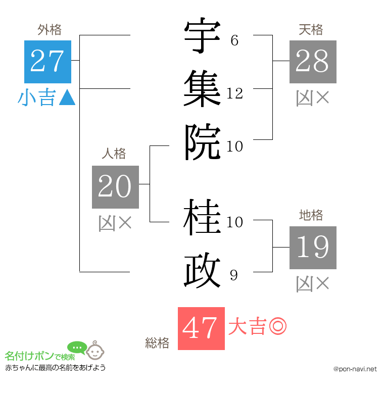 宇集院 桂政さんの姓名判断結果