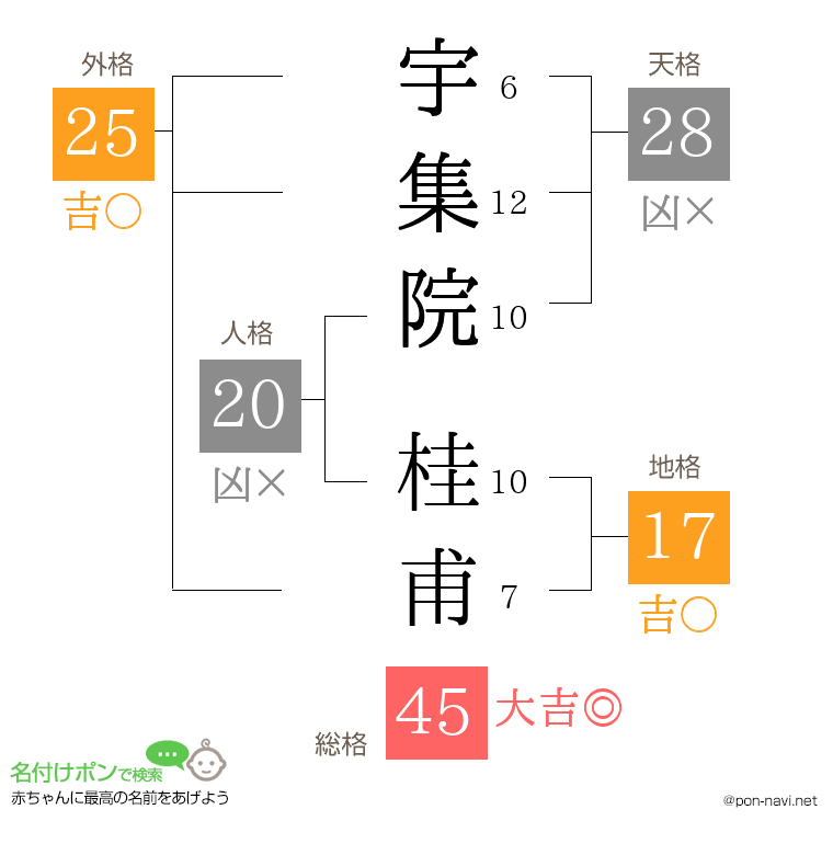 宇集院 桂甫さんの姓名判断結果