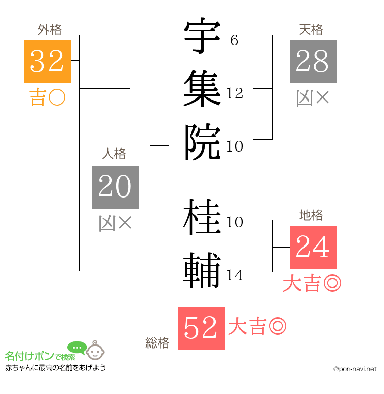 宇集院 桂輔さんの姓名判断結果
