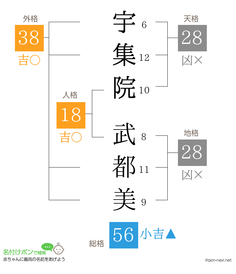 宇集院 武都美さんの姓名判断結果