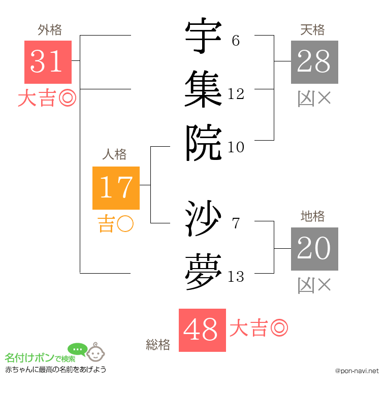 宇集院 沙夢さんの姓名判断結果