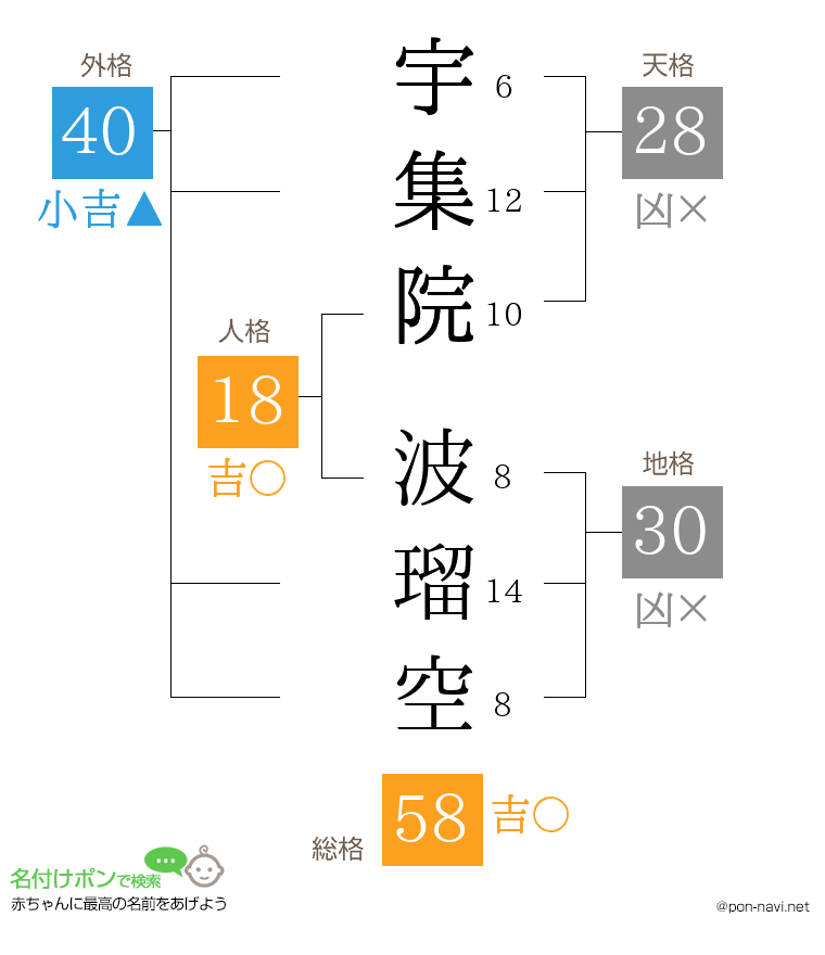 宇集院 波瑠空さんの姓名判断結果