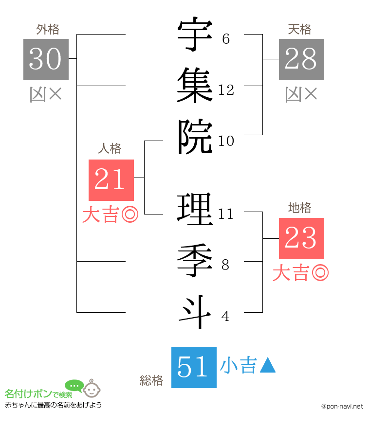 宇集院 理季斗さんの姓名判断結果