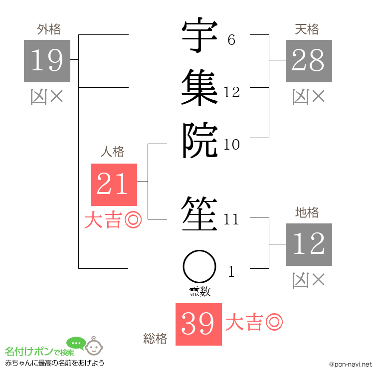 宇集院 笙さんの姓名判断結果