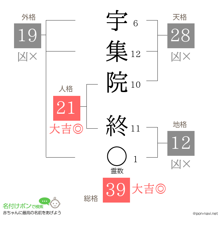 宇集院 終さんの姓名判断結果