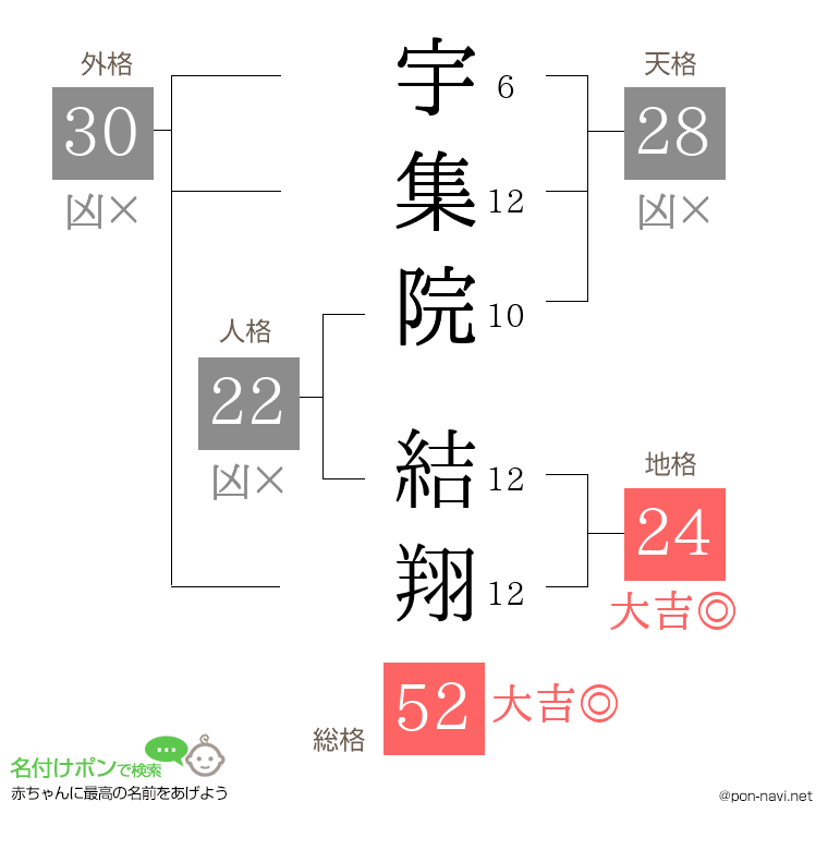 宇集院 結翔さんの姓名判断結果
