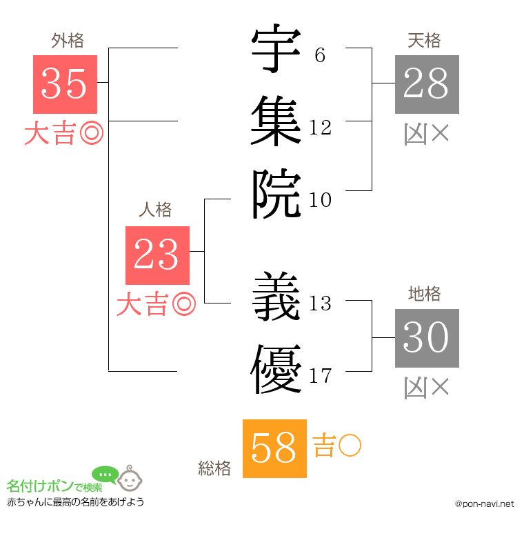 宇集院 義優さんの姓名判断結果