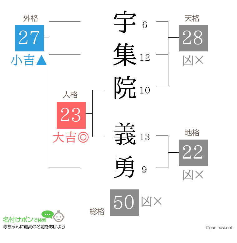宇集院 義勇さんの姓名判断結果