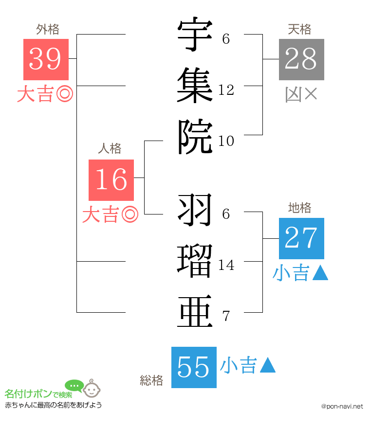 宇集院 羽瑠亜さんの姓名判断結果