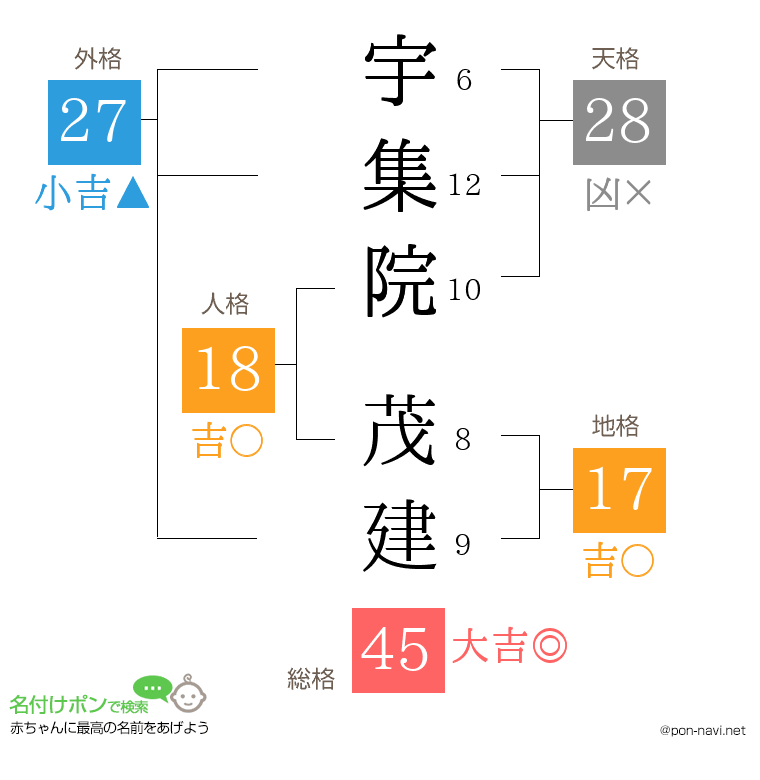 宇集院 茂建さんの姓名判断結果