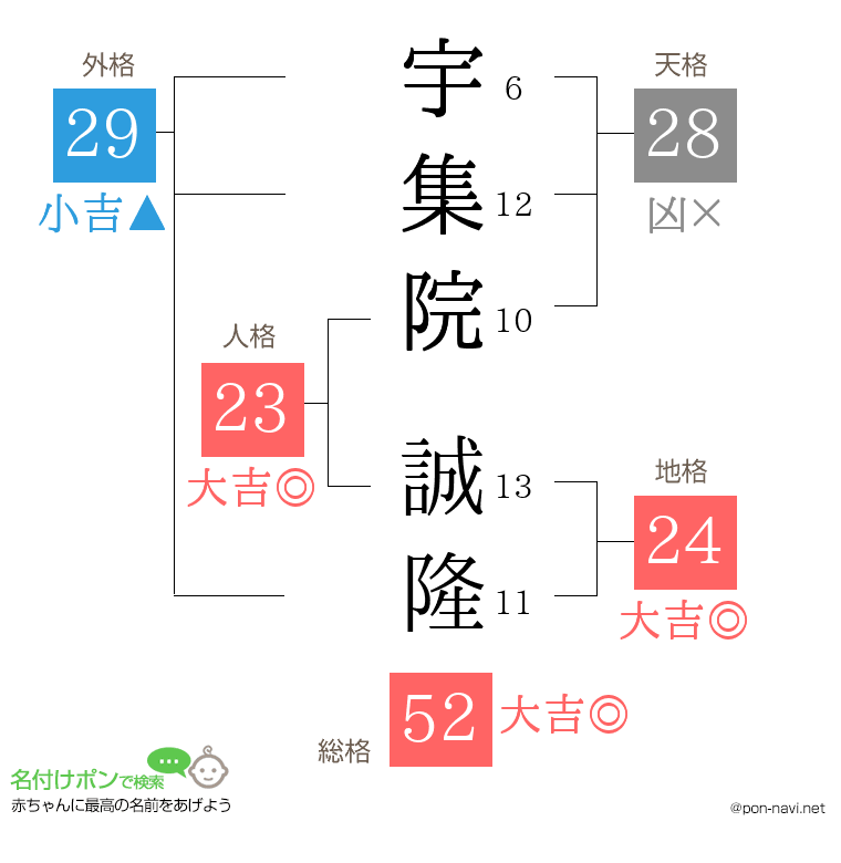 宇集院 誠隆さんの姓名判断結果