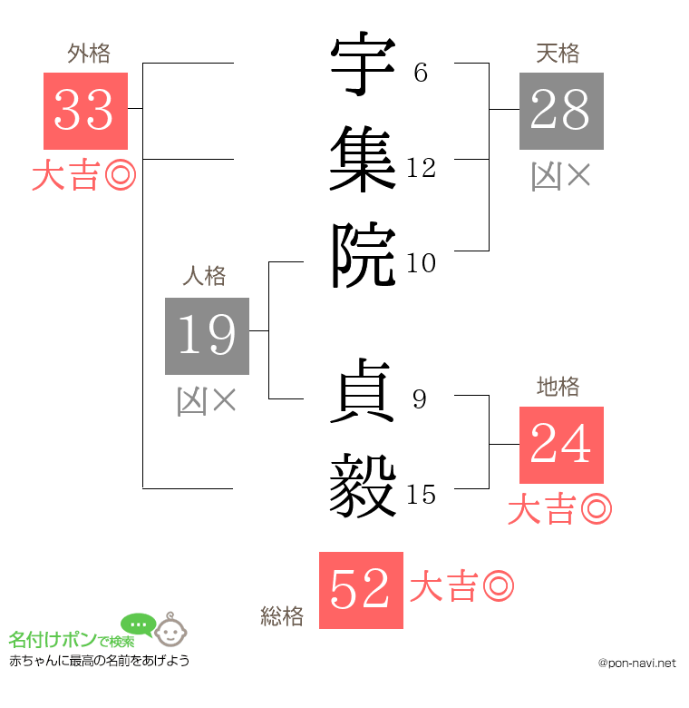 宇集院 貞毅さんの姓名判断結果