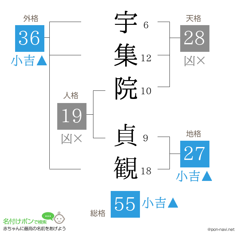 宇集院 貞観さんの姓名判断結果