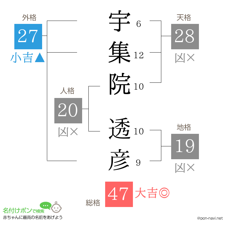 宇集院 透彦さんの姓名判断結果