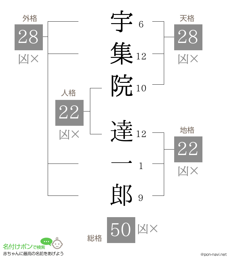 宇集院 達一郎さんの姓名判断結果