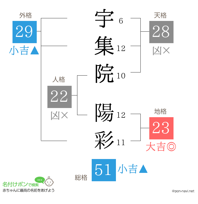 宇集院 陽彩さんの姓名判断結果