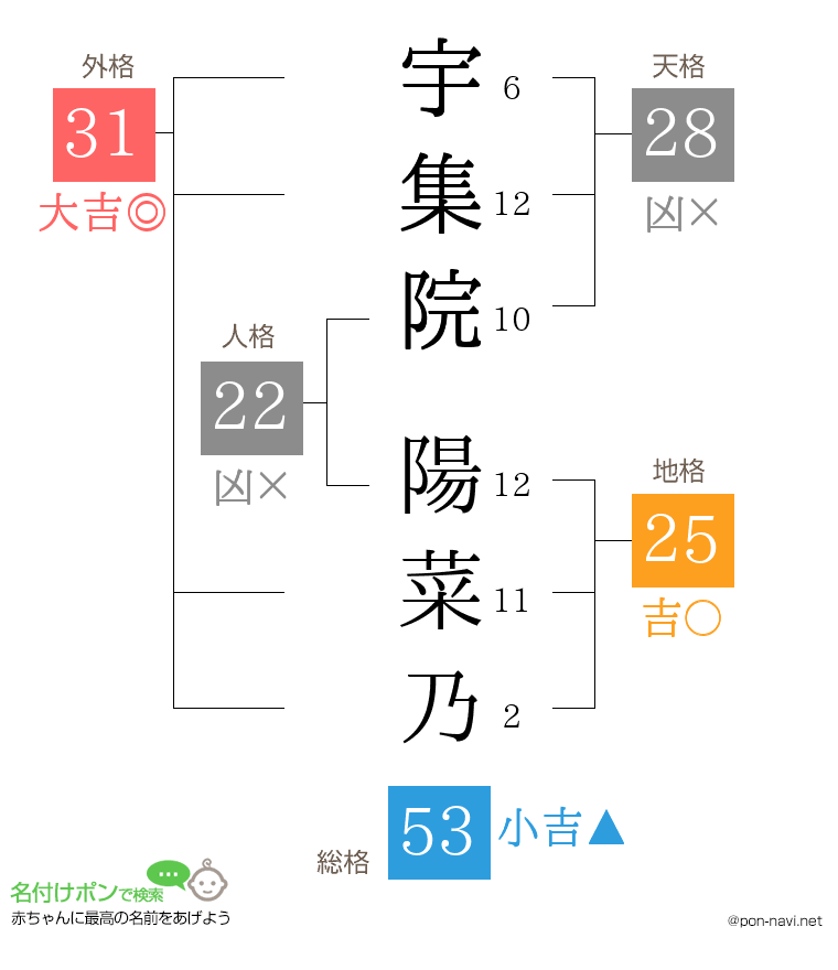 宇集院 陽菜乃さんの姓名判断結果