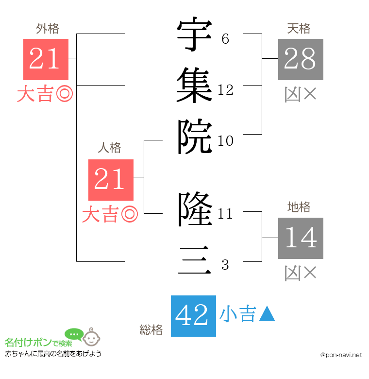 宇集院 隆三さんの姓名判断結果