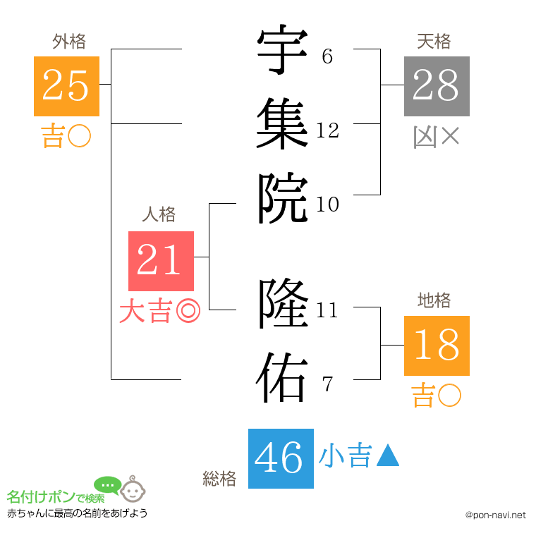 宇集院 隆佑さんの姓名判断結果