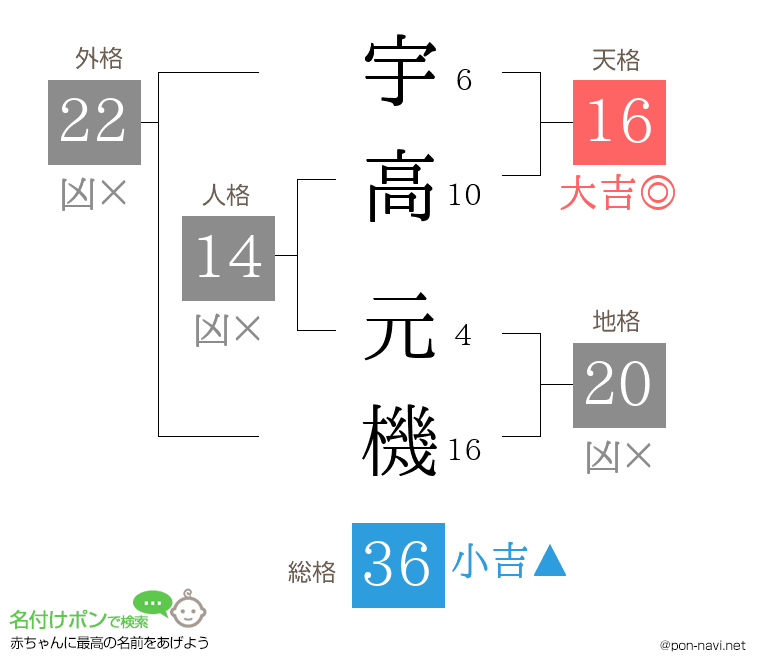 宇高 元機さんの姓名判断結果