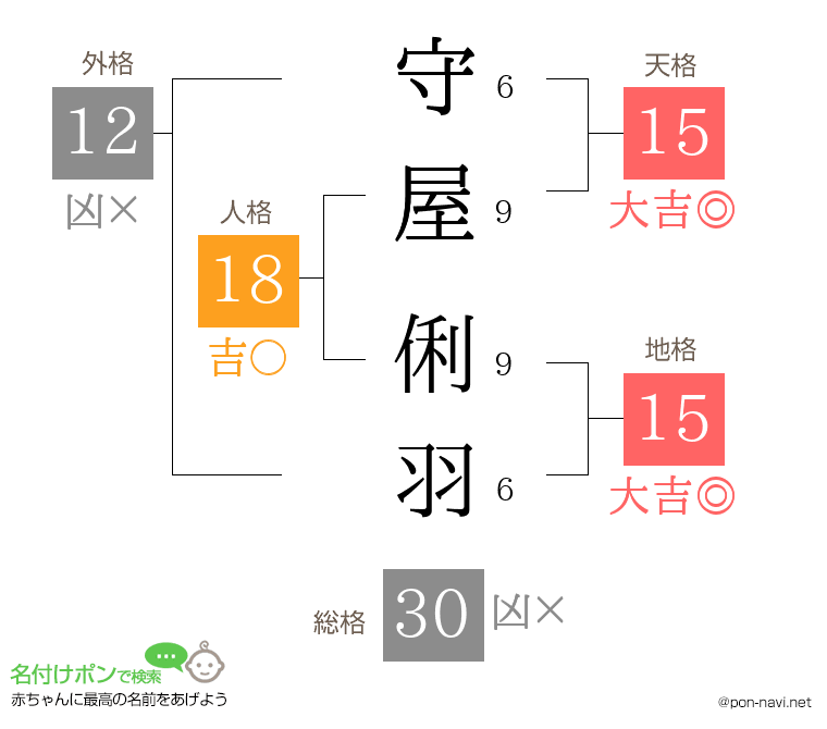 守屋 俐羽さんの姓名判断結果