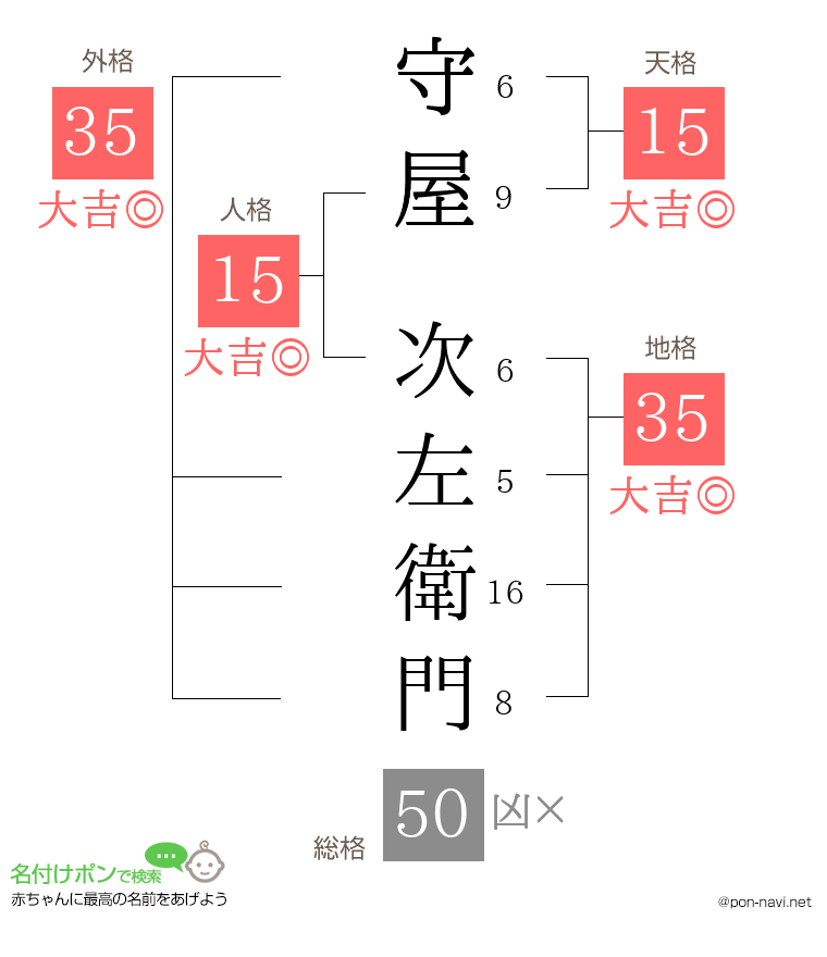 守屋 次左衛門さんの姓名判断結果