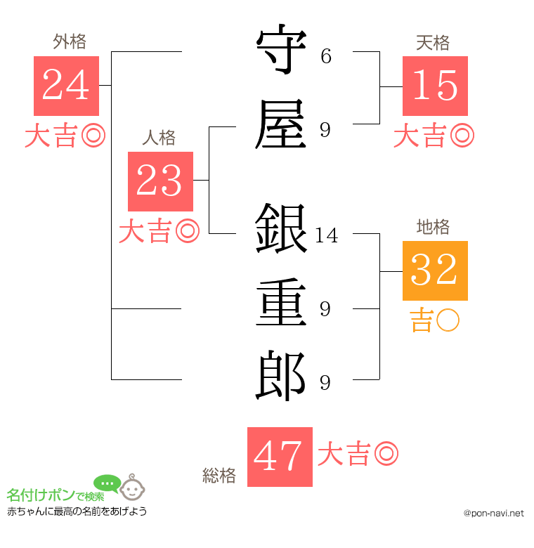 守屋 銀重郎さんの姓名判断結果