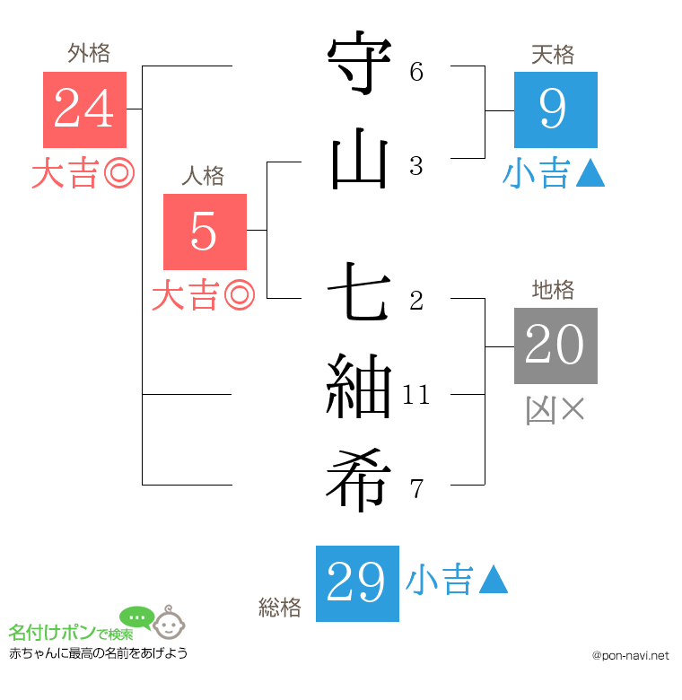 守山 七紬希さんの姓名判断結果