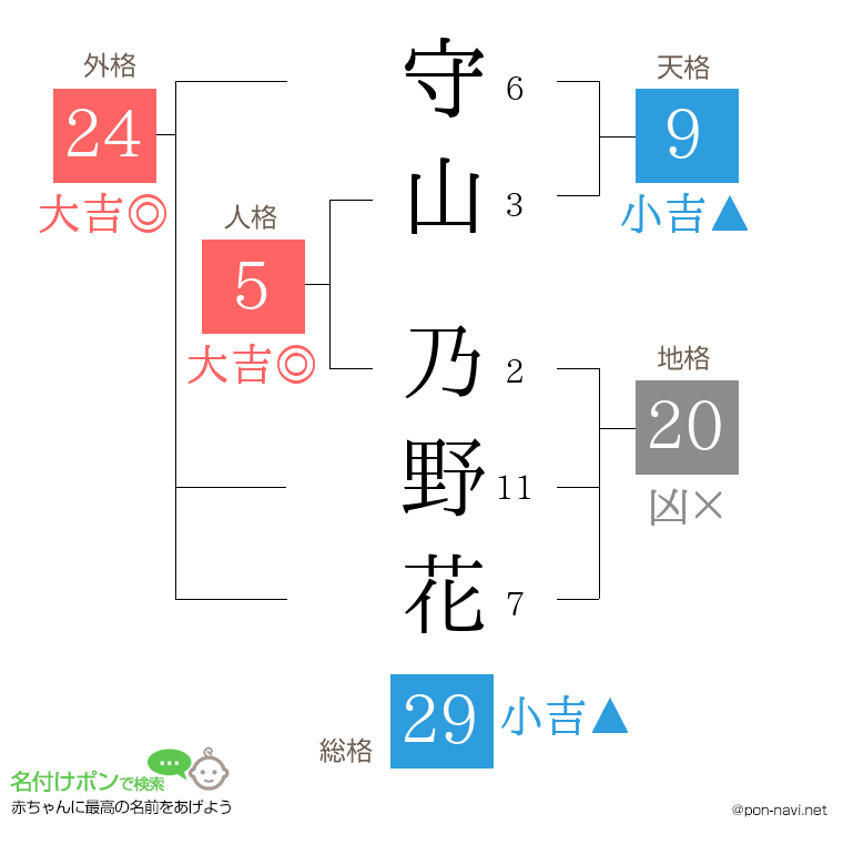 守山 乃野花さんの姓名判断結果