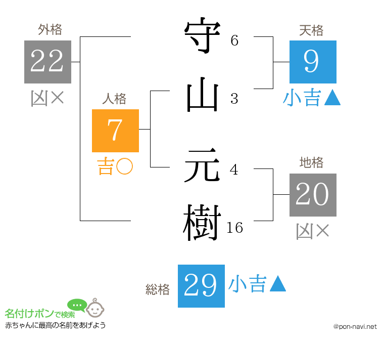 守山 元樹さんの姓名判断結果