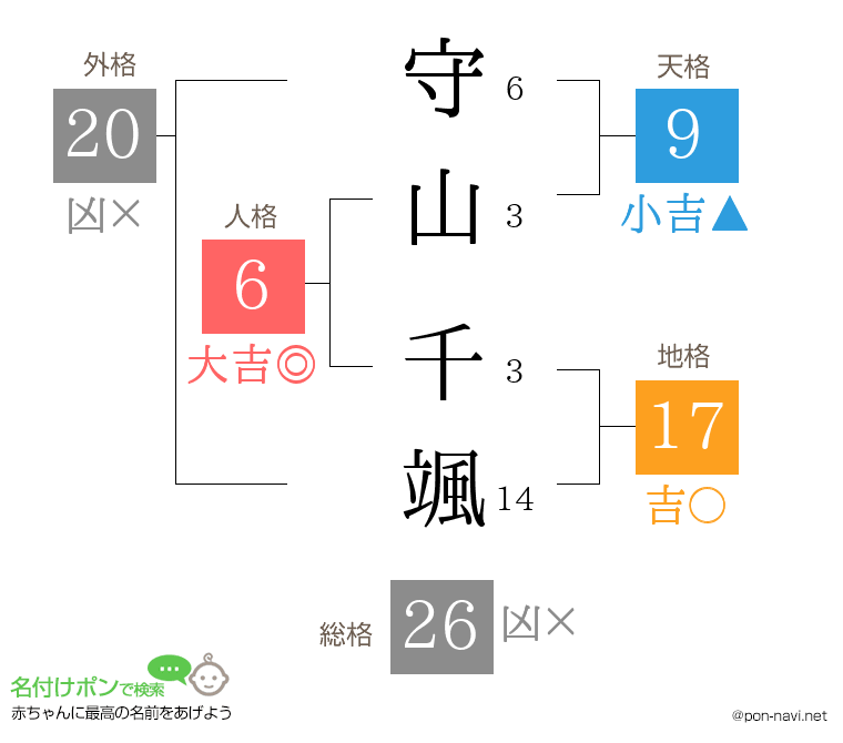 守山 千颯さんの姓名判断結果