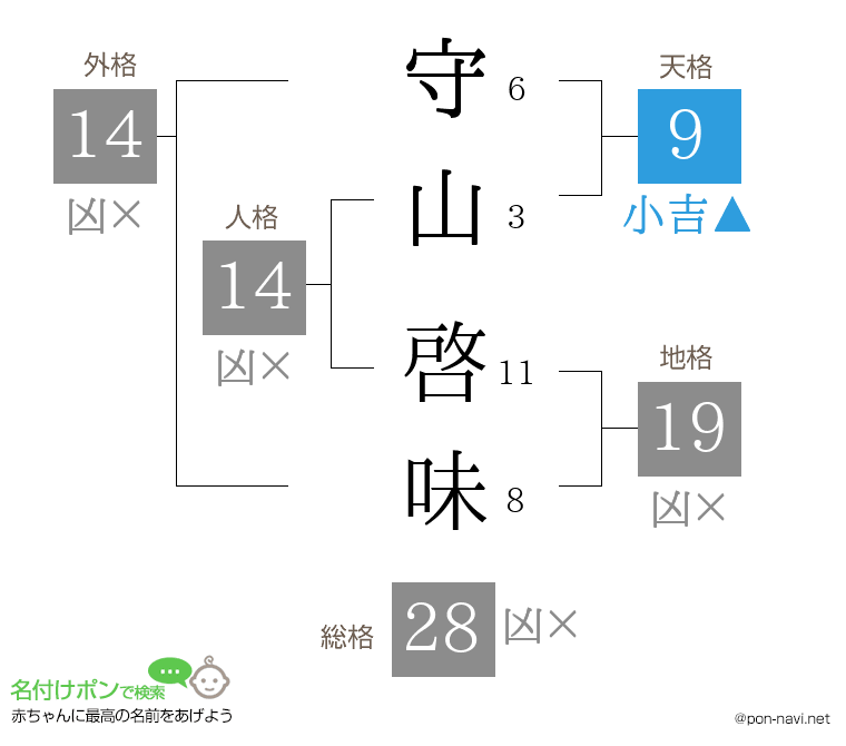 守山 啓味さんの姓名判断結果